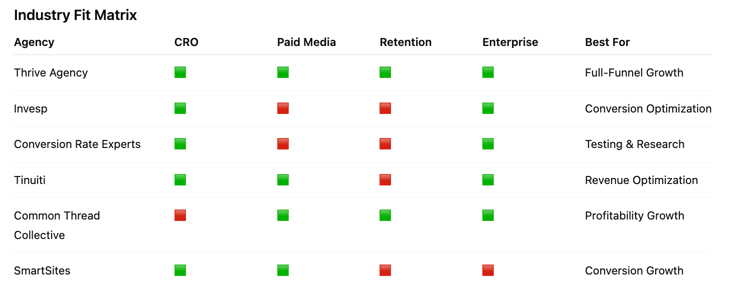 Top 12 E-Commerce Optimization Companies for Higher Conversion Rates and Online Sales